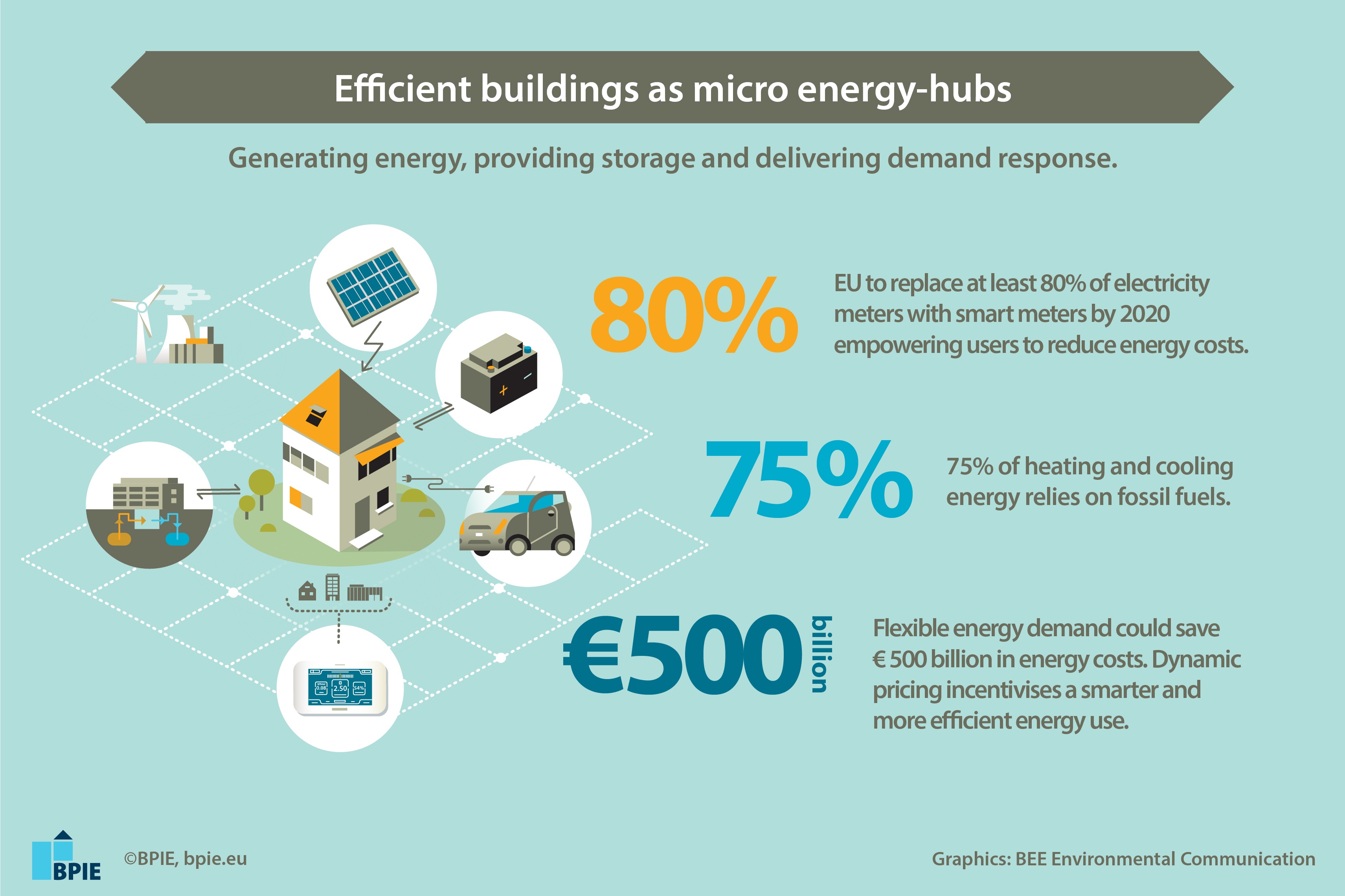 Infographic] Efficient buildings as micro energy-hubs BPIE - Buildings